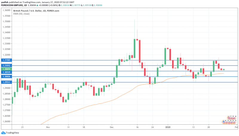 GBP/USD 1-Day Chart