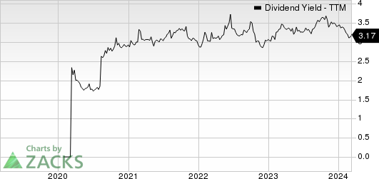 Reynolds Consumer Products Inc. Dividend Yield (TTM)