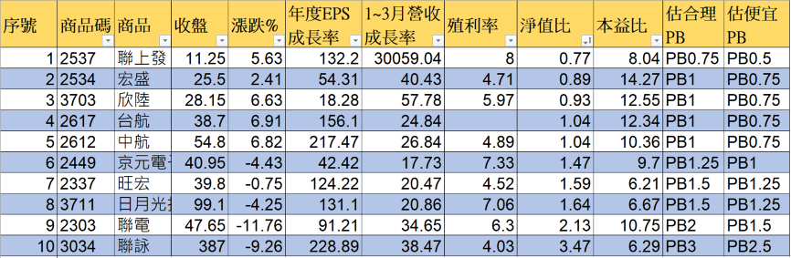 楊如鈞製表