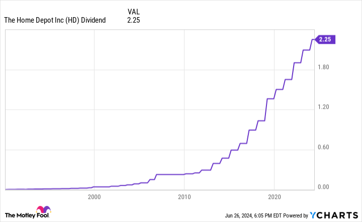 HD Dividend Chart