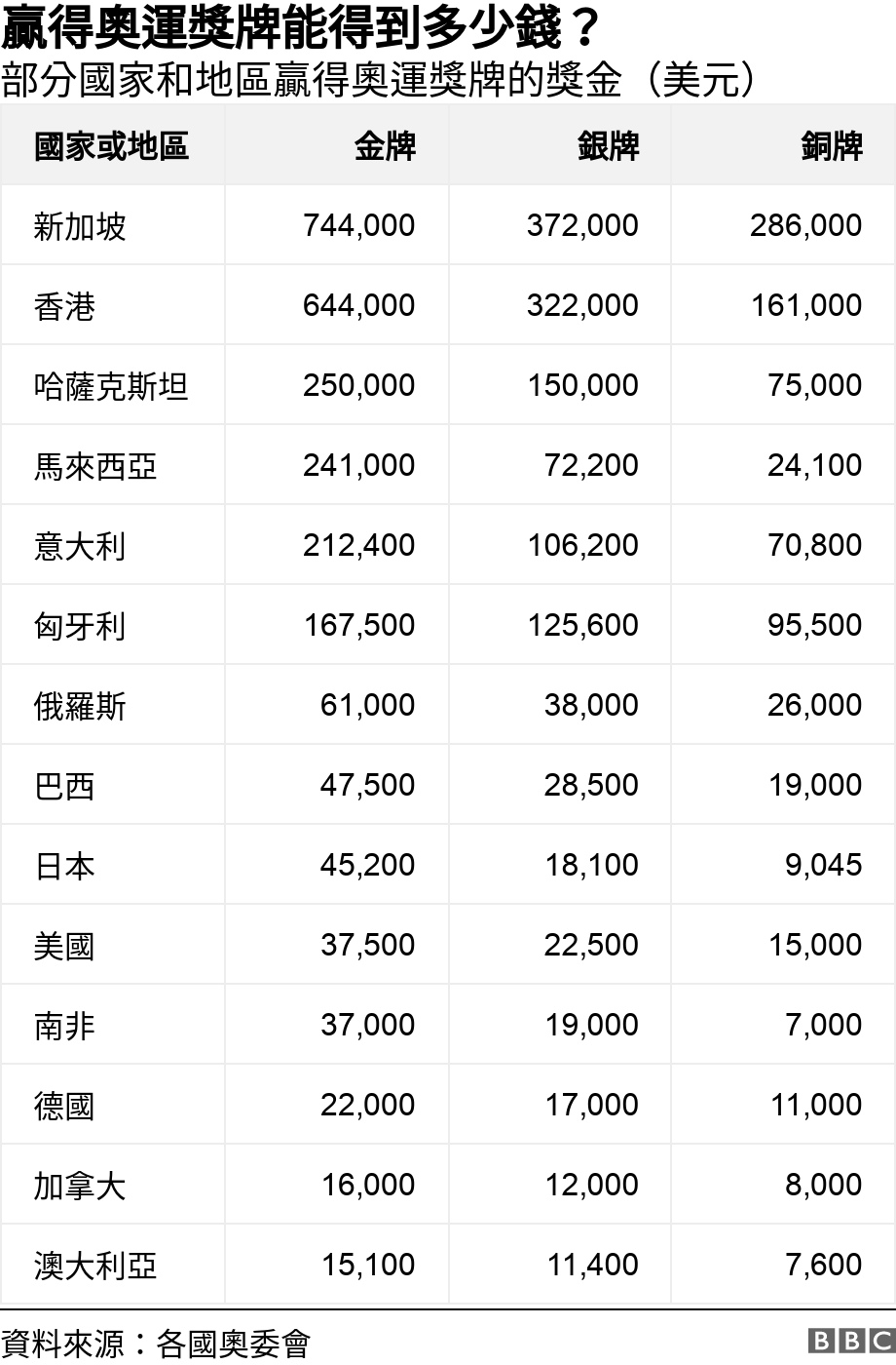 贏得奧運獎牌能得到多少錢？. 部分國家和地區贏得奧運獎牌的獎金（美元）.  .