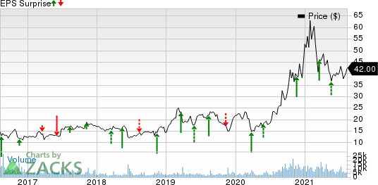 Canadian Solar Inc. Price and EPS Surprise