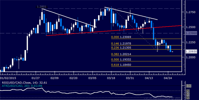 USD/CAD Technical Analysis: Support Above 1.20 Exposed