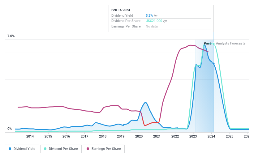 NYSE:DDS Dividend History as at Jul 2024