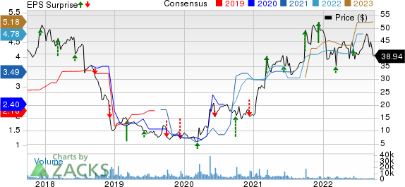 United Natural Foods, Inc. Price, Consensus and EPS Surprise