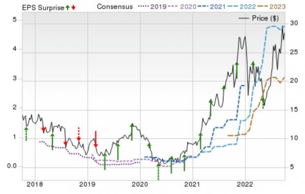 Zacks Investment Research