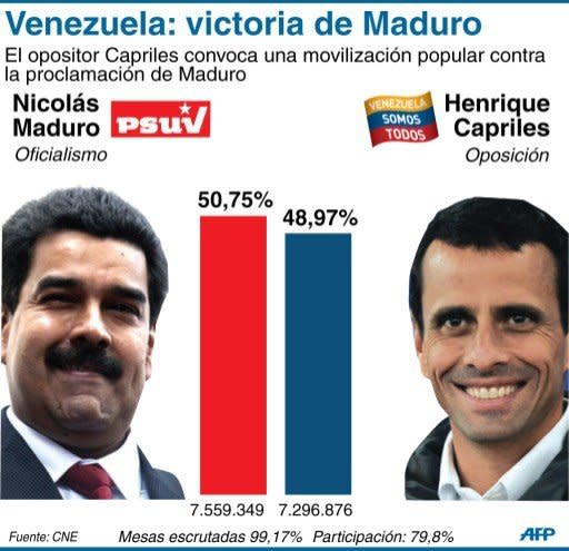 Gráfico de resultados de las elecciones en Venezuela (AFP | gustavo izus/jennifer hennebert)