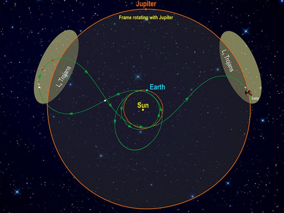 An illustration of the unusual flight path of Nasa’s Lucy mission, which will flyby Earth several times during its 12-year mission to the Jupiter Trojan asteroids (Nasa)