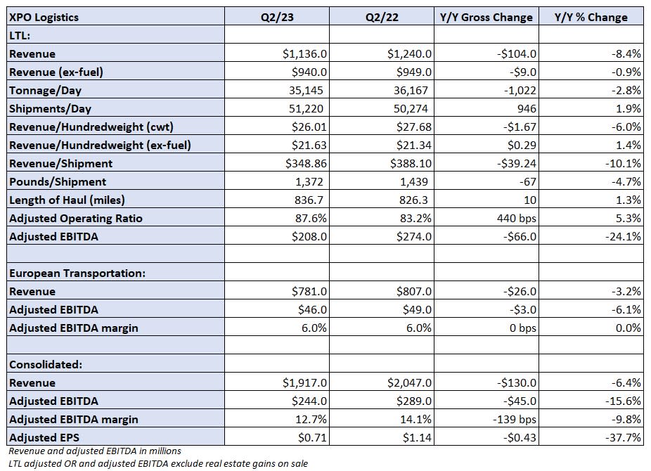 Table: XPO’s key performance indicators