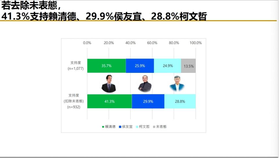 【匯流民調6月份總統大選4-1】超過六成民眾希望政黨輪替 侯友宜、柯文哲打平 三強鼎立態勢成形 237