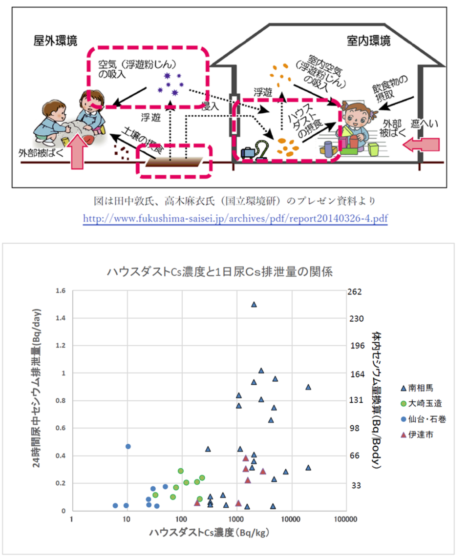 圖說：福島週邊的兒童家中吸塵器灰塵中的放射性銫濃度和他們尿液中的銫濃度呈正相關，代表環境輻射與體內輻射受曝的關係密不可分。 圖 : 方儉提供日本原子力情報室伴英幸反對日本政府和東電將核污水處理後排放海洋的決定，因為這些核電廠的核污染物質的半衰期是以千萬年，甚至以億年計，這會在海洋環境中形成生物累積，最後會進入被人類吸收，這對人類的危害無法估計。伴英幸主張，應該採取更安全、可靠的方法來解決核廢水問題，首先應堵住水的進入，以減少污染廢水的產生，其次是讓排水的污染不斷循環處埋，再以水泥固化，才能降低對環境和人類健康的影響。圖說：福島週邊的兒童家中吸塵器灰塵中的放射性銫濃度和他們尿液中的銫濃度呈正相關，代表環境輻射與體內輻射受曝的關係密不可分。 圖 : 方儉提供日本原子力情報室伴英幸反對日本政府和東電將核污水處理後排放海洋的決定，因為這些核電廠的核污染物質的半衰期是以千萬年，甚至以億年計，這會在海洋環境中形成生物累積，最後會進入被人類吸收，這對人類的危害無法估計。伴英幸主張，應該採取更安全、可靠的方法來解決核廢水問題，首先應堵住水的進入，以減少污染廢水的產生，其次是讓排水的污染不斷循環處埋，再以水泥固化，才能降低對環境和人類健康的影響。圖說：伴英幸認為，因為輻射物質的半衰期極長，海洋蓄積大量的輻射物質，經過生物累積，不斷濃縮，最終被人類消費，被人體吸收，危害週邊國家人民的安全。 圖 : 方儉提供除了核污水外，日本政府承諾要在2045年前將低污染（<8,000貝克／公斤）的輻射廢土移出福島，日本環境省正在將部分廢土以循環再利用實驗的名義，送往各地進行試驗，包抱了著名的「新宿御苑」。世居東京新宿御苑附近的文化人平井玄和新宿市民群起反對，並連署發出公開信，要求4月初G7部長級會議不可為日本政府將核污染外䆁的政策背書。（連署書如見後）圖說：著名的新宿御苑已經成為福島核災除污廢土的實驗場，在新宿御苑接待中心門口就擺著用除污廢土種植的馬拉巴栗，並宣稱安全無虞。 圖 : 方儉提供市民團體反對放射性土壤移至新宿御苑回收再利用實證計劃的共同聲明。 圖 : 方儉提供圖說：福島週邊的兒童家中吸塵器灰塵中的放射性銫濃度和他們尿液中的銫濃度呈正相關，代表環境輻射與體內輻射受曝的關係密不可分。 圖 : 方儉提供日本原子力情報室伴英幸反對日本政府和東電將核污水處理後排放海洋的決定，因為這些核電廠的核污染物質的半衰期是以千萬年，甚至以億年計，這會在海洋環境中形成生物累積，最後會進入被人類吸收，這對人類的危害無法估計。伴英幸主張，應該採取更安全、可靠的方法來解決核廢水問題，首先應堵住水的進入，以減少污染廢水的產生，其次是讓排水的污染不斷循環處埋，再以水泥固化，才能降低對環境和人類健康的影響。圖說：伴英幸認為，因為輻射物質的半衰期極長，海洋蓄積大量的輻射物質，經過生物累積，不斷濃縮，最終被人類消費，被人體吸收，危害週邊國家人民的安全。 圖 : 方儉提供除了核污水外，日本政府承諾要在2045年前將低污染（<8,000貝克／公斤）的輻射廢土移出福島，日本環境省正在將部分廢土以循環再利用實驗的名義，送往各地進行試驗，包抱了著名的「新宿御苑」。世居東京新宿御苑附近的文化人平井玄和新宿市民群起反對，並連署發出公開信，要求4月初G7部長級會議不可為日本政府將核污染外䆁的政策背書。（連署書如見後）圖說：著名的新宿御苑已經成為福島核災除污廢土的實驗場，在新宿御苑接待中心門口就擺著用除污廢土種植的馬拉巴栗，並宣稱安全無虞。 圖 : 方儉提供市民團體反對放射性土壤移至新宿御苑回收再利用實證計劃的共同聲明。 圖 : 方儉提供圖說：伴英幸認為，因為輻射物質的半衰期極長，海洋蓄積大量的輻射物質，經過生物累積，不斷濃縮，最終被人類消費，被人體吸收，危害週邊國家人民的安全。 圖 : 方儉提供圖說：著名的新宿御苑已經成為福島核災除污廢土的實驗場，在新宿御苑接待中心門口就擺著用除污廢土種植的馬拉巴栗，並宣稱安全無虞。 圖 : 方儉提供市民團體反對放射性土壤移至新宿御苑回收再利用實證計劃的共同聲明。 圖 : 方儉提供市民團體反對放射性土壤移至新宿御苑回收再利用實證計劃的共同聲明。 圖 : 方儉提供