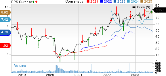 Targa Resources, Inc. Price, Consensus and EPS Surprise