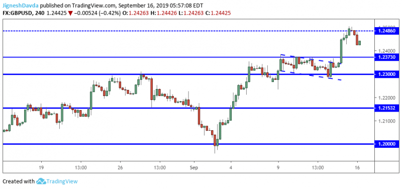 GBPUSD 4-Hour Chart