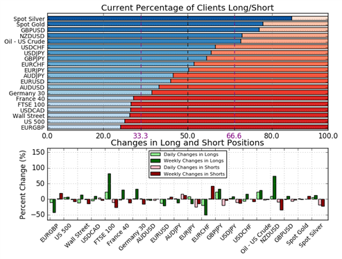 Trading with IG Client Sentiment Data