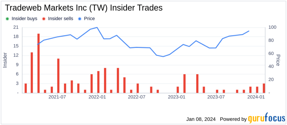 Tradeweb Markets Inc CEO William Hult Sells 24,041 Shares