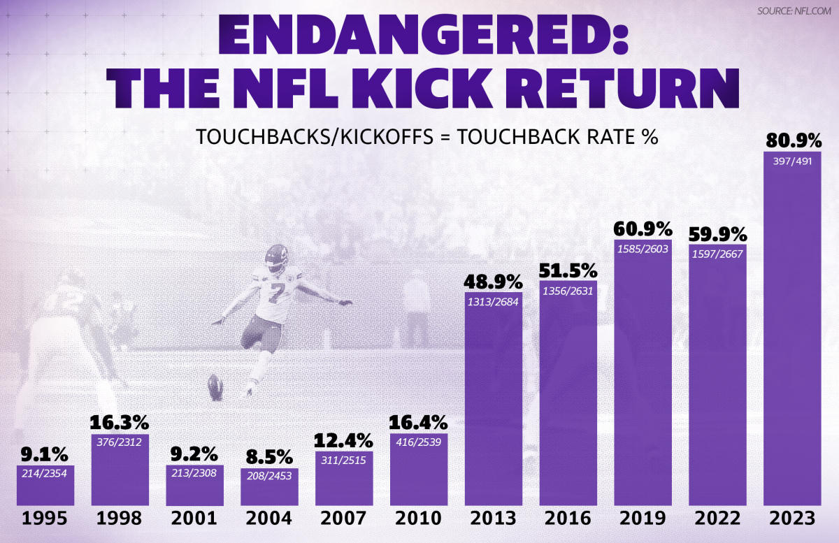 Fans Are Not Happy With The NFL's Touchback Rule Tonight - The Spun: What's  Trending In The Sports World Today