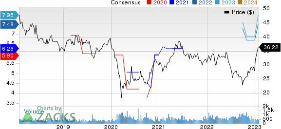 Shinhan Financial Group Co Ltd Price and Consensus