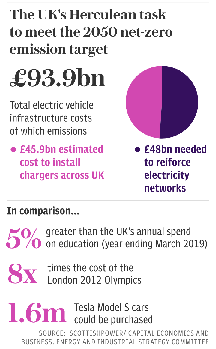 The UK's Herculean task to meet the 2050 net-zero emission target