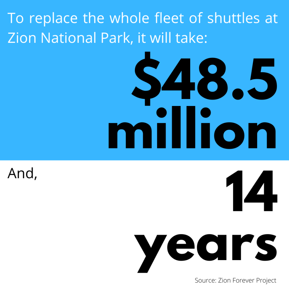 To replace the whole fleet of shuttles at Zion National Park, it will take $48.5 million. And, 14 years.