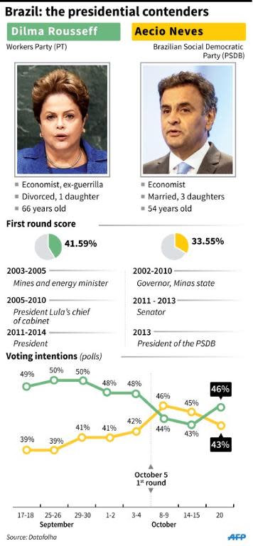 Profiles of Dilma Rousseff and Aecio Neves, the two contenders in Sunday's run-off for Brazil's presidency