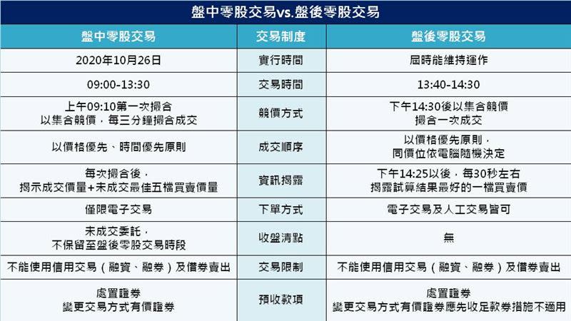 盤中零股交易vs.盤後零股交易（圖表／記者戴玉翔製作）