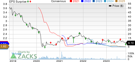 Macerich Company (The) Price, Consensus and EPS Surprise