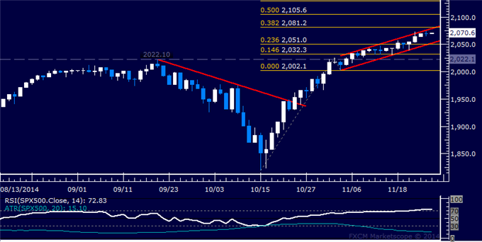 Gold Chart Setup Warns of Reversal, SPX 500 Snaps 3-Day Win Streak