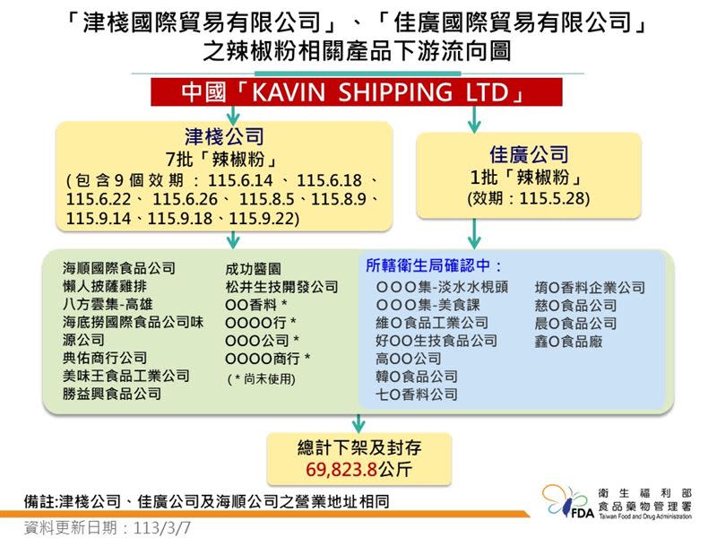 津棧及佳廣公司下游流向圖。（圖／食藥署提供）