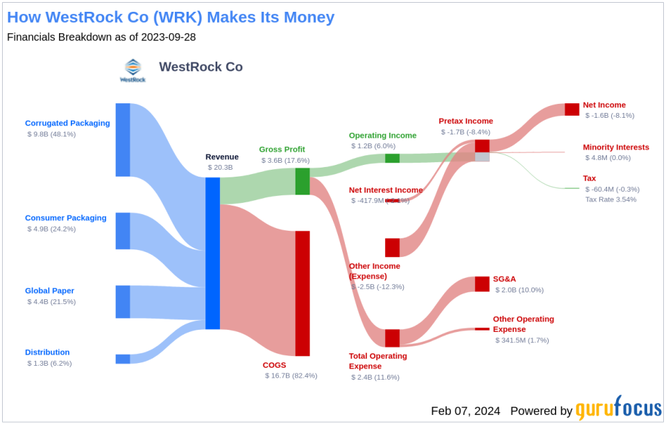 WestRock Co's Dividend Analysis