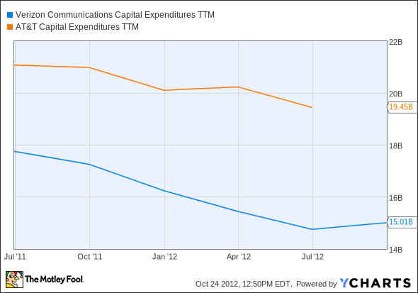 VZ Capital Expenditures TTM Chart