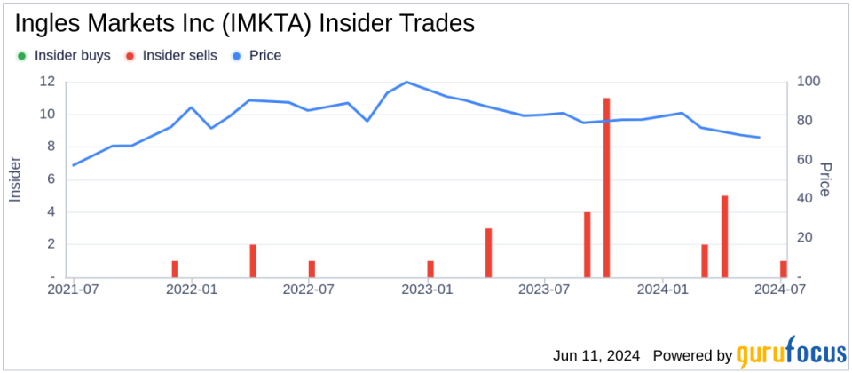 Director Sharp Ingle Sells 6,000 Shares of Ingles Markets Inc (IMKTA)