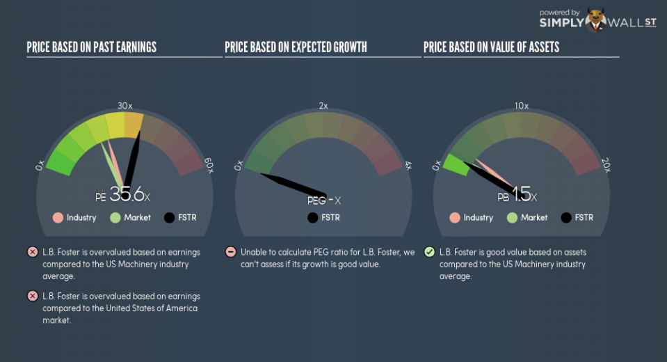 NasdaqGS:FSTR PE PEG Gauge September 11th 18