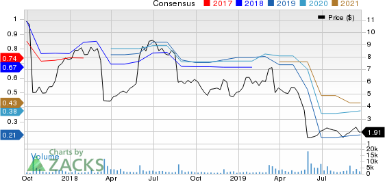 J.Jill, Inc. Price and Consensus