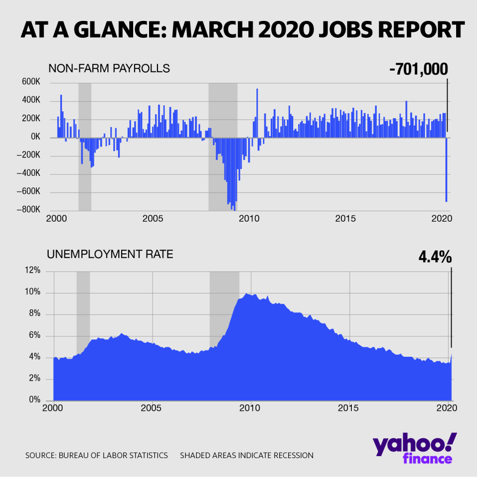 The labor market deteriorated substantially in March.