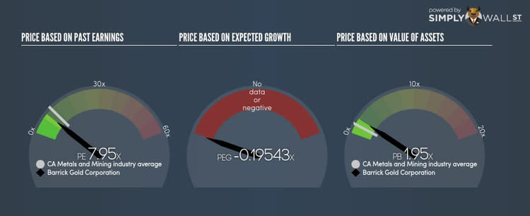 TSX:ABX PE PEG Gauge Oct 4th 17