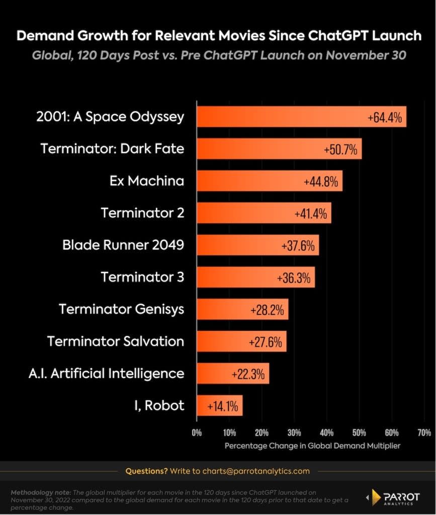 Demand growth for AI-themed movies, Nov. 2022-March 2023 (Parrot Analytics)