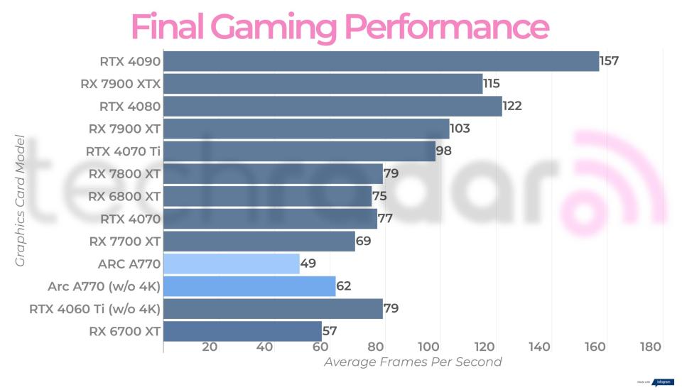 Final performance scores for the Intel Arc A770