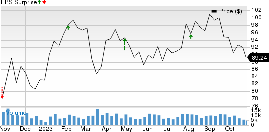 LyondellBasell Industries N.V. Price and EPS Surprise