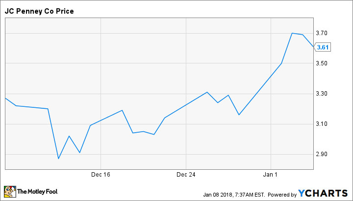 JCP Chart