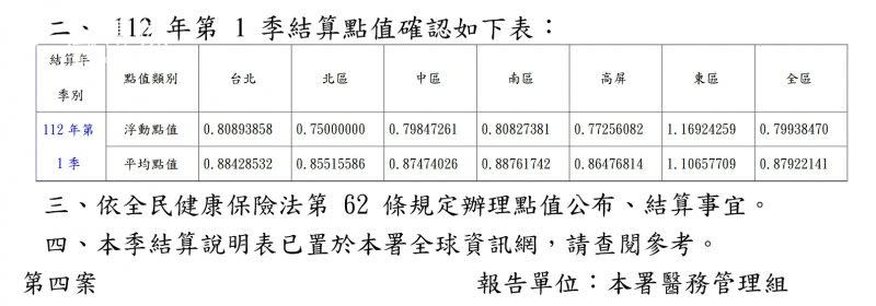 <cite>中醫去年下半就率出現健保浮動點值大縮水的情況，直到今年第1季，北區第一季浮動點值還是只有0.75，高屏區及中區浮動點值也不到0.8。（取自健保署網站公開資料）</cite>