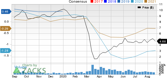 Cenovus Energy Inc Price and Consensus
