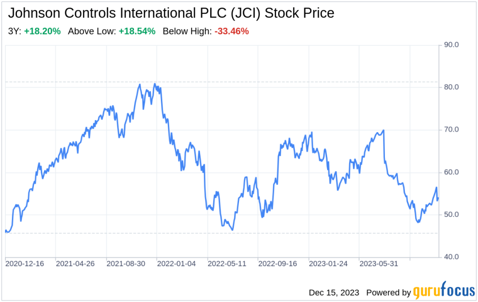 Decoding Johnson Controls International PLC (JCI): A Strategic SWOT Insight