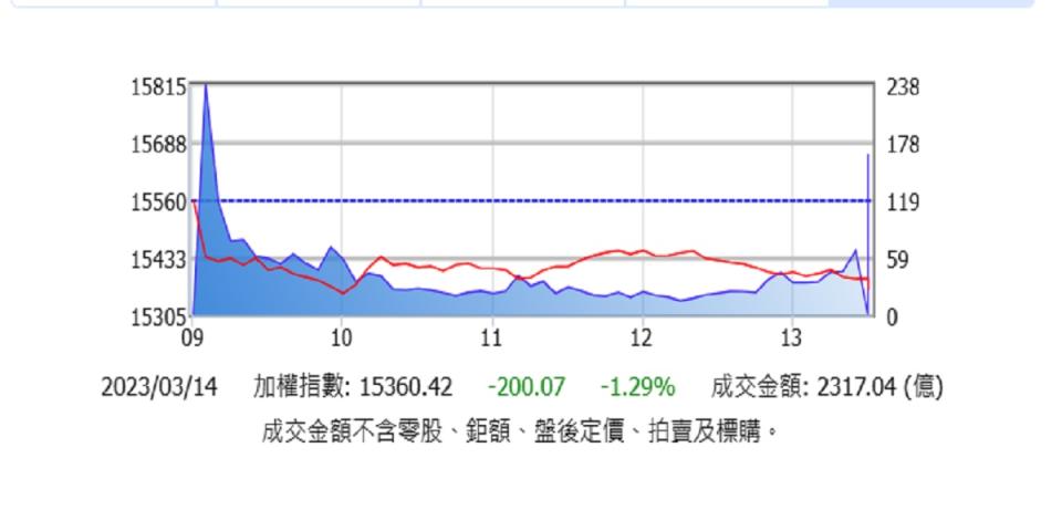 矽谷銀行倒閉事件衝擊，台股開低走低終場下跌200點。（圖：取自證交所）