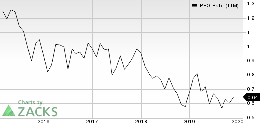 Affiliated Managers Group, Inc. PEG Ratio (TTM)