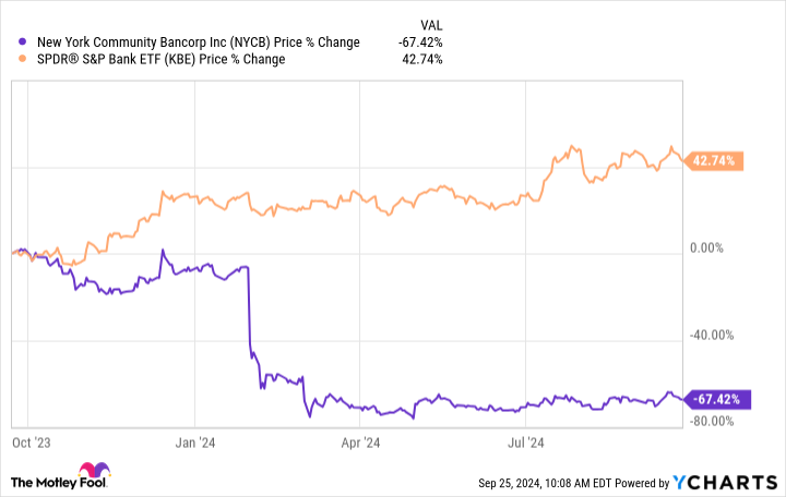 NYCB Chart