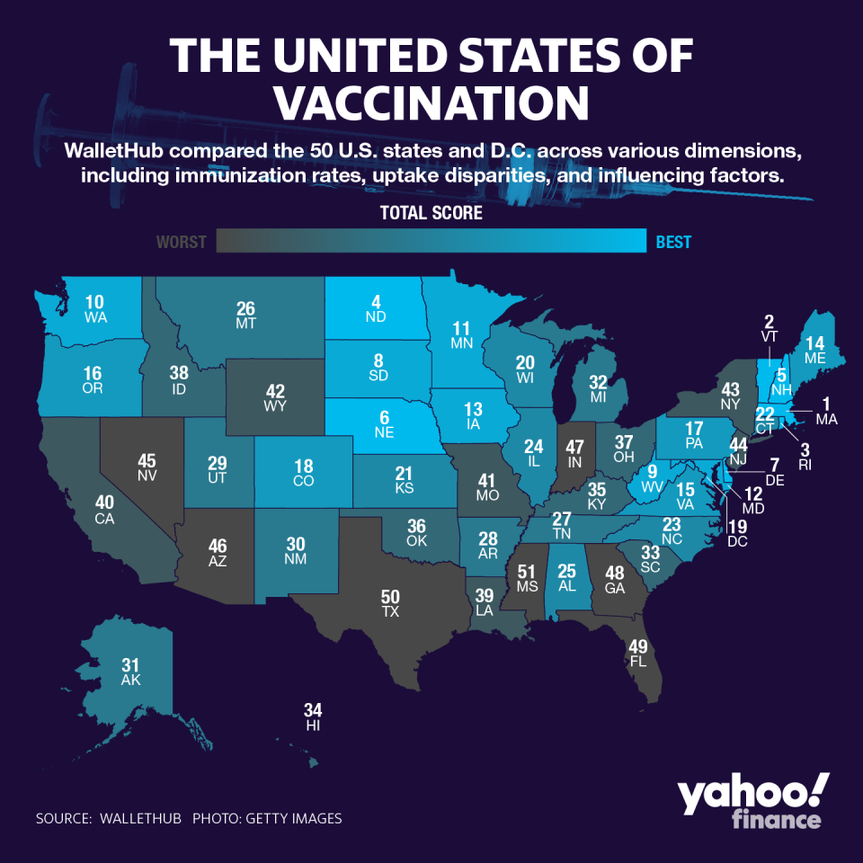 The South has particularly low immunization rates. (Graphic: David Foster/Yahoo Finance) 