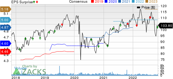 IDACORP, Inc. Price, Consensus and EPS Surprise