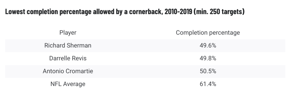 Richard Sherman's completion percentage allowed ranks best among all corners the past decade. (Via PFF)