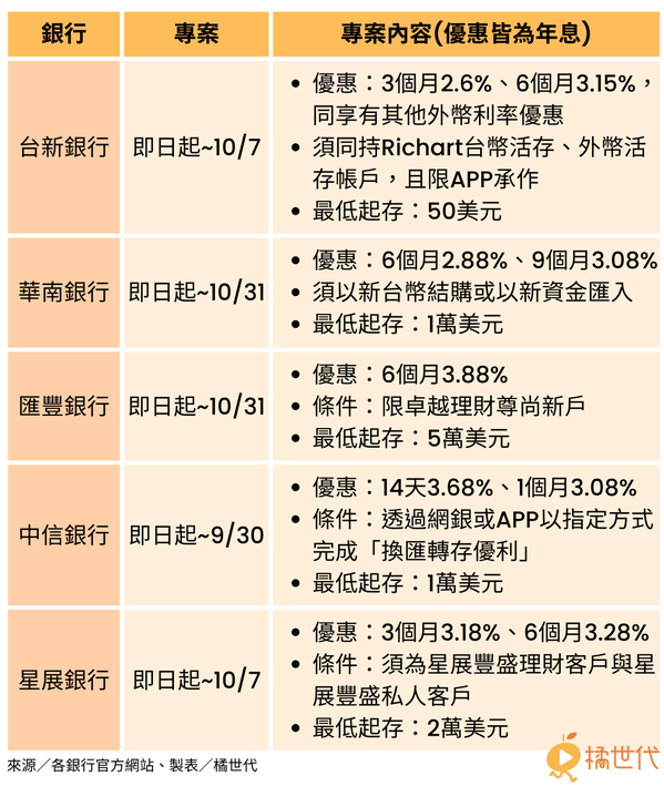 美金定存優惠 注意高利率期限