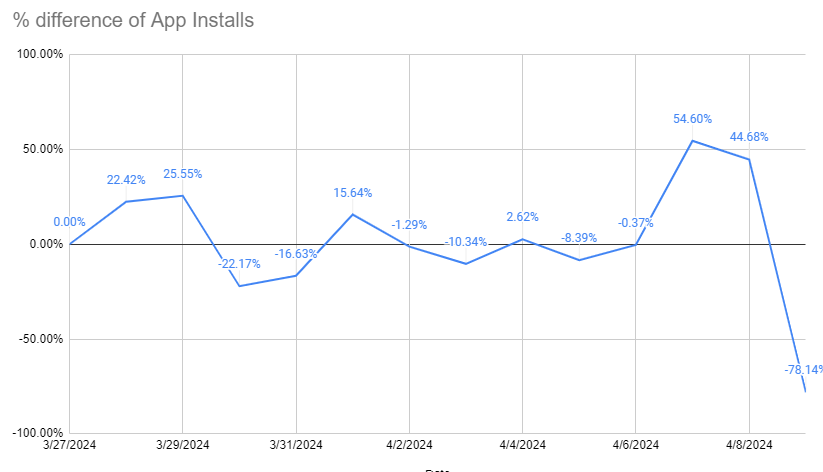 PureVPN spike in app installations in Brazil in April 2024